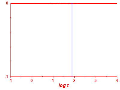 Survival probability log